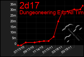 Total Graph of 2d17