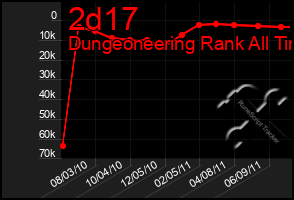 Total Graph of 2d17