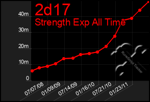 Total Graph of 2d17