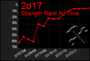 Total Graph of 2d17