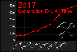 Total Graph of 2d17