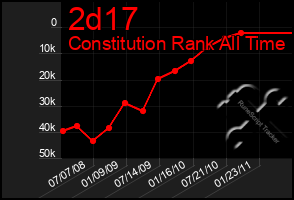 Total Graph of 2d17