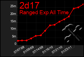 Total Graph of 2d17