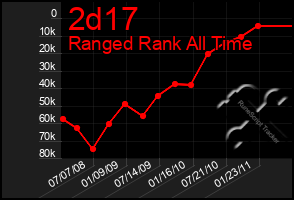 Total Graph of 2d17