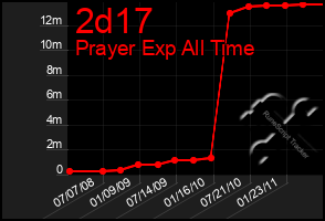 Total Graph of 2d17