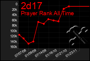 Total Graph of 2d17