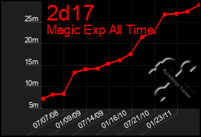 Total Graph of 2d17