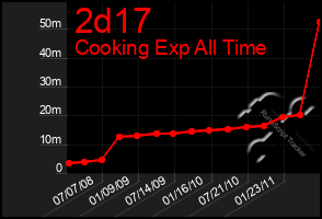 Total Graph of 2d17