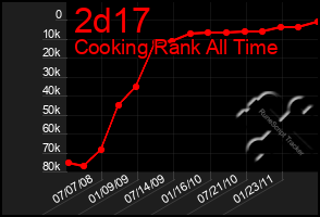 Total Graph of 2d17