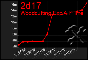 Total Graph of 2d17