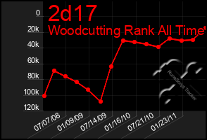 Total Graph of 2d17