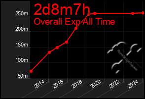 Total Graph of 2d8m7h