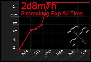 Total Graph of 2d8m7h