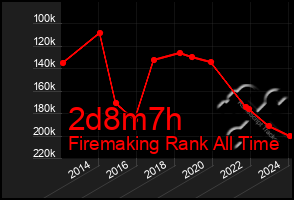 Total Graph of 2d8m7h