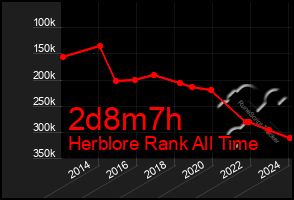 Total Graph of 2d8m7h