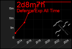 Total Graph of 2d8m7h