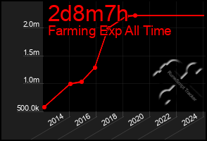 Total Graph of 2d8m7h