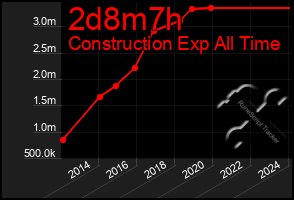 Total Graph of 2d8m7h