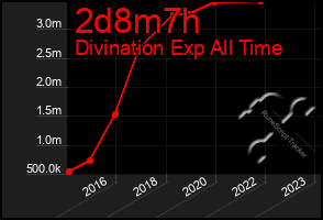 Total Graph of 2d8m7h