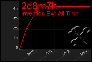 Total Graph of 2d8m7h