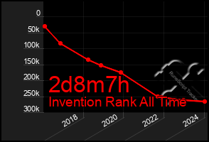 Total Graph of 2d8m7h