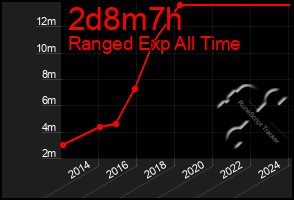 Total Graph of 2d8m7h