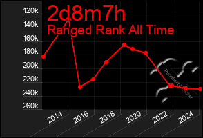Total Graph of 2d8m7h