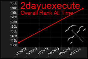 Total Graph of 2dayuexecute