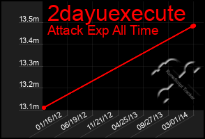 Total Graph of 2dayuexecute