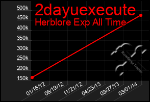 Total Graph of 2dayuexecute