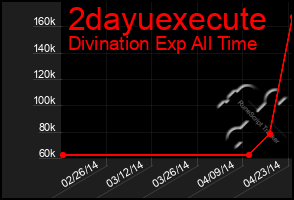 Total Graph of 2dayuexecute