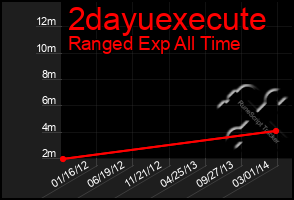 Total Graph of 2dayuexecute