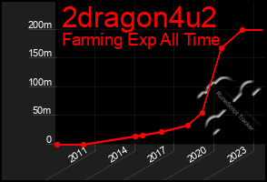Total Graph of 2dragon4u2