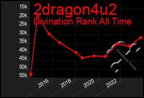 Total Graph of 2dragon4u2