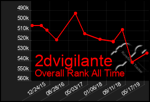Total Graph of 2dvigilante