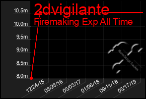 Total Graph of 2dvigilante