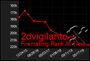 Total Graph of 2dvigilante