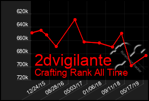 Total Graph of 2dvigilante