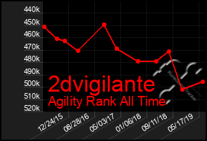 Total Graph of 2dvigilante