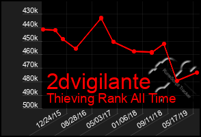 Total Graph of 2dvigilante