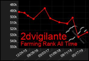 Total Graph of 2dvigilante