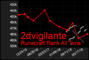 Total Graph of 2dvigilante