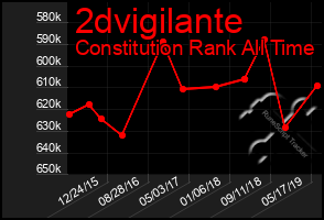 Total Graph of 2dvigilante