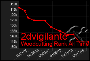 Total Graph of 2dvigilante