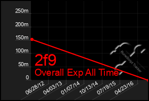 Total Graph of 2f9
