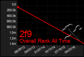 Total Graph of 2f9