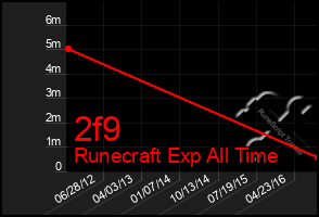 Total Graph of 2f9