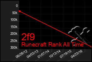 Total Graph of 2f9