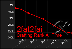 Total Graph of 2fat2fail
