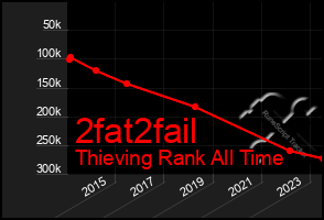 Total Graph of 2fat2fail